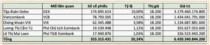 Vietcombank (VCB) bất ngờ sở hữu 79 triệu cổ phiếu EIB, trở thành cổ đông lớn thứ 2 tại Eximbank