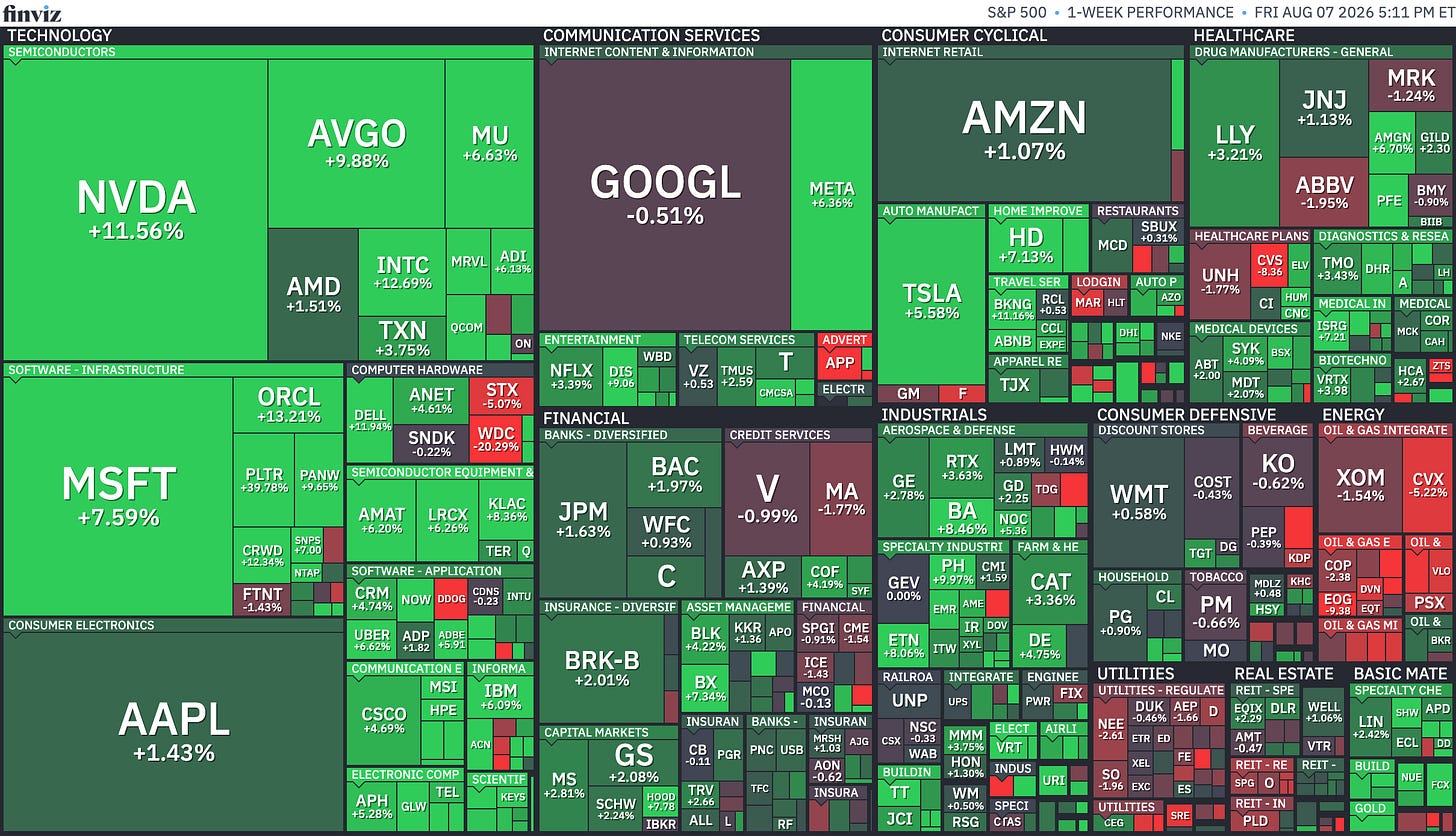 S&P 500 Map