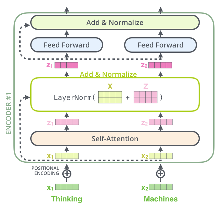The Illustrated Transformer – Jay Alammar – Visualizing machine learning one concept at a time. The Illustrated Transformer – Jay Alammar – Visualizing machine learning one concept at a time.