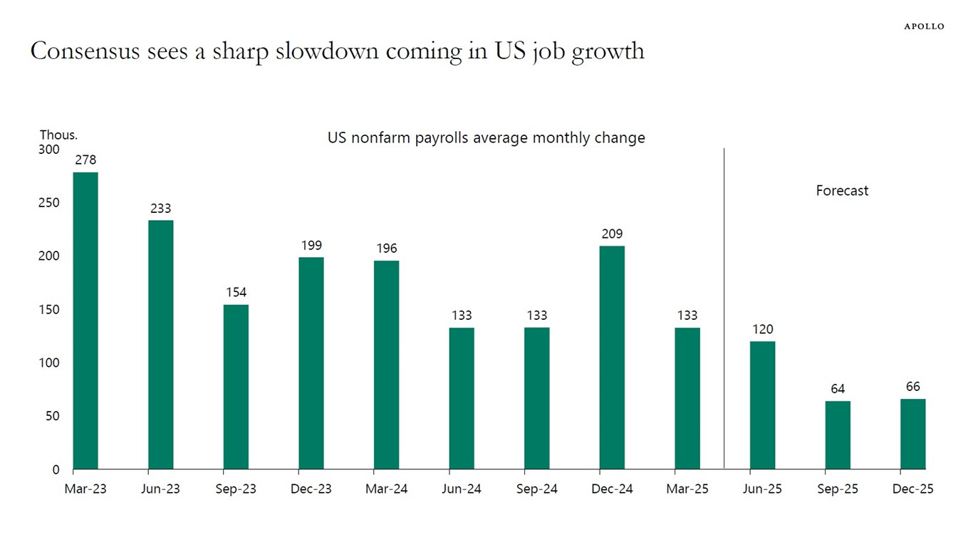 Consensus sees a sharp slowdown coming in US job growth