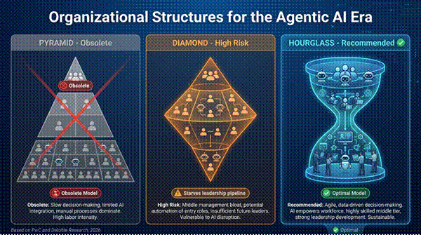Title: Organizational Structures for the Agentic AI Era - Description: Organizational Structures for the Agentic AI Era