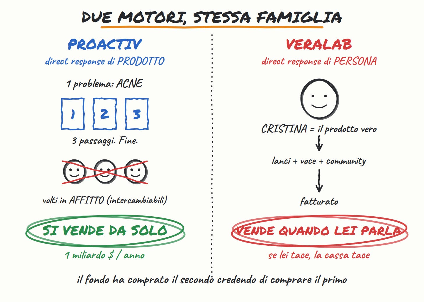Due motori: Proactiv contro VeraLab