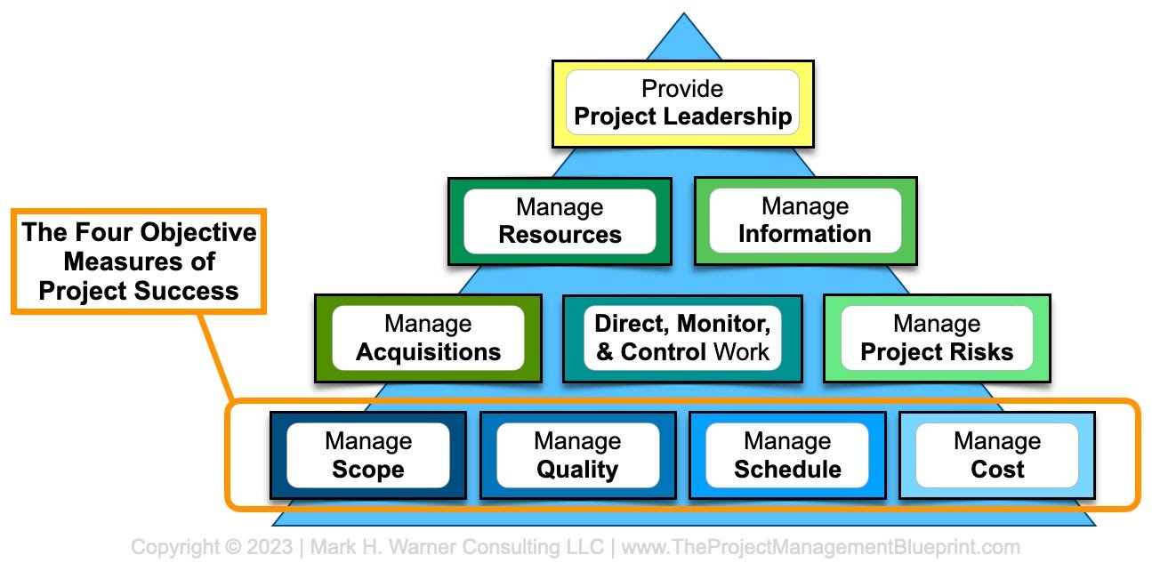 Project Attributes Picture Objective Measures of Project Success - by Mark Warner