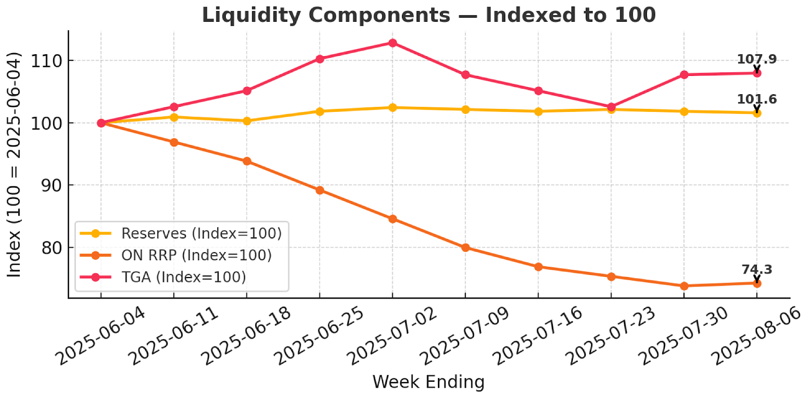 美股為什麼跌不下去？資金還在場內，盤點美股的流動性現況才能了解機構主力的想法與動向