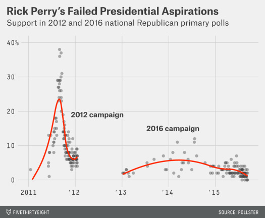 RIP Rick Perry's campaign RIP Rick Perry's campaign