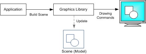 Abstract diagram of retained mode ui. (Source: [https://learn.microsoft.com/en-us/windows/win32/learnwin32/retained-mode-versus-immediate-mode](https://learn.microsoft.com/en-us/windows/win32/learnwin32/retained-mode-versus-immediate-mode))