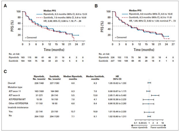 ripretinib for GIST