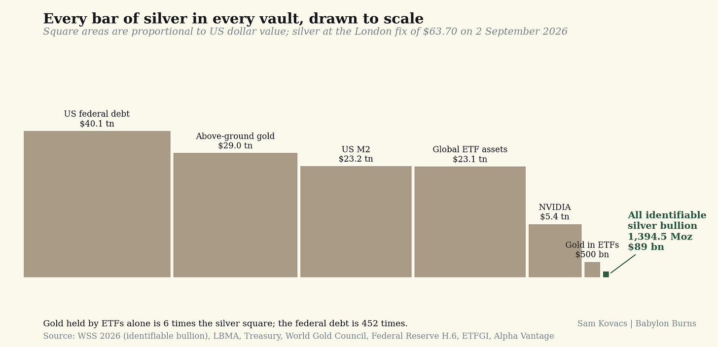 Every bar of silver in every vault, drawn to scale