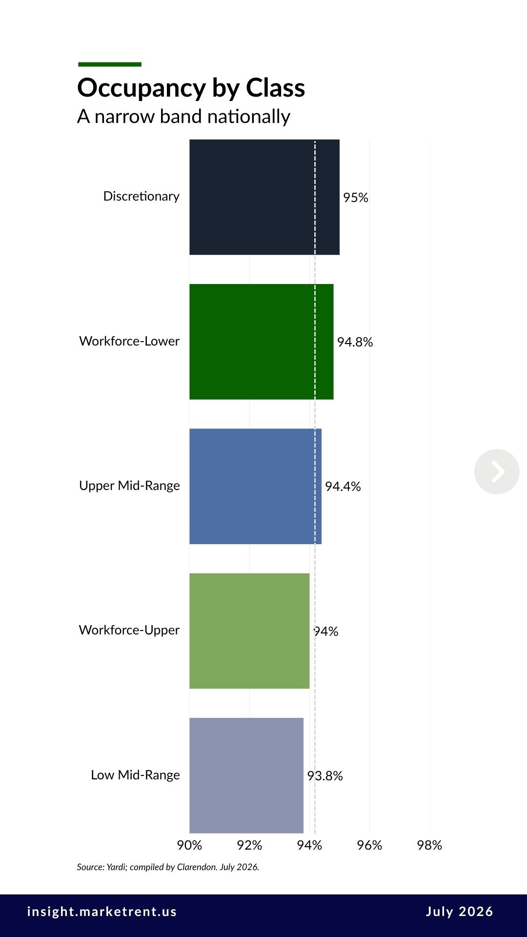 Bar chart of national occupancy by asset class, July 2026, from 95.0 percent in Discretionary to 93.8 percent in Low Mid-Range.