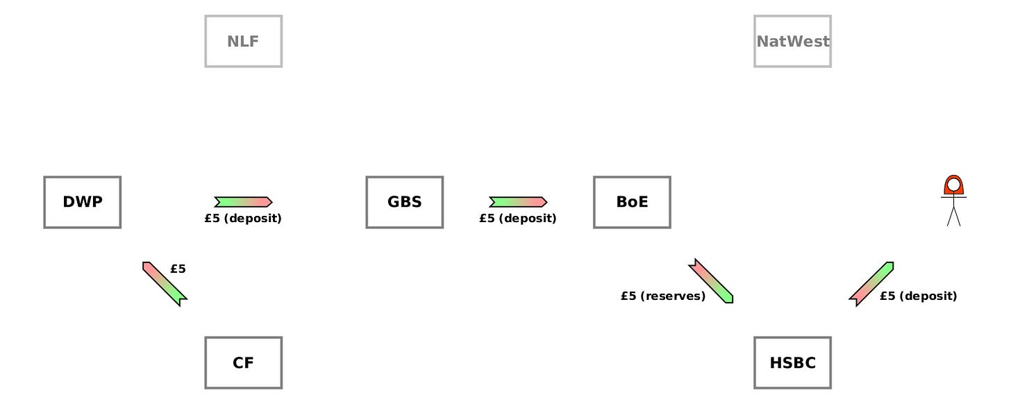 (WO) CF→DWP {£5}. (WO) DWP→GBS {£5 (deposit)}. (WO) GBS→BoE {£5 (deposit)}. (CD) BoE→HSBC {£5 (reserves)}. (CD) HSBC→Alice {£5 (deposit)}. (WO) CF→DWP {£5}. (WO) DWP→GBS {£5 (deposit)}. (WO) GBS→BoE {£5 (deposit)}. (CD) BoE→HSBC {£5 (reserves)}. (CD) HSBC→Alice {£5 (deposit)}.