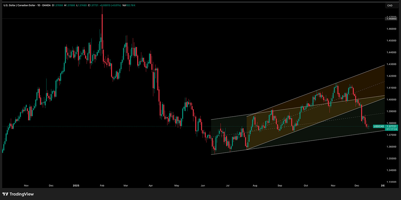 USD/CAD Update 16 December 2025