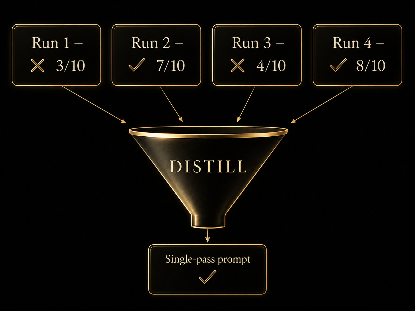 AI prompt distillation diagram showing four scored runs filtered through a funnel into one optimized single-pass prompt.