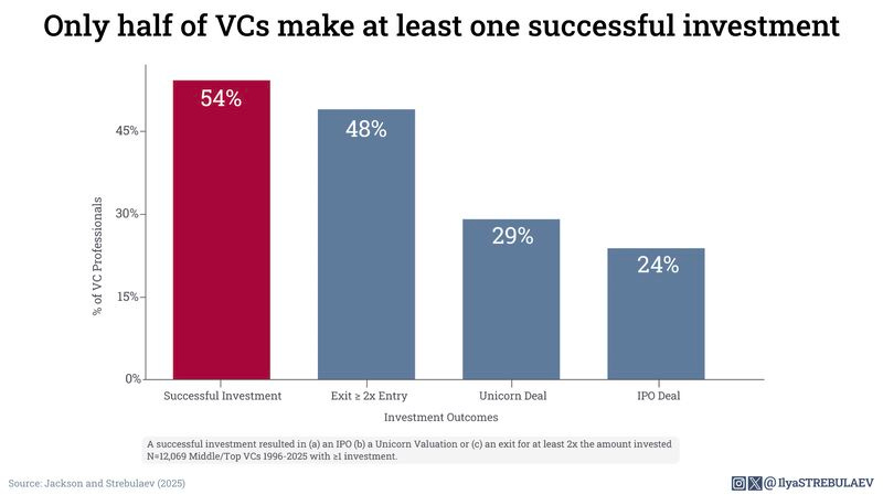 How many VCs are successful? Only half of senior VCs make at least one  successful deal. | Ilya Strebulaev posted on the topic | LinkedIn