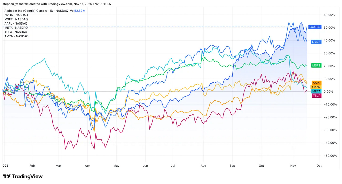 Magnificent 7 stock price chart since start of 2025 Magnificent 7 stock price chart since start of 2025