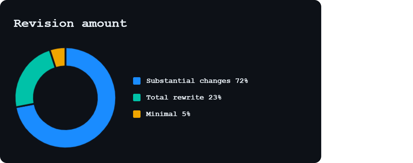 Donut chart titled "Revision amount" illustrating the extent of changes made to LLM text. The overwhelming majority requires significant editing: 'Substantial changes' accounts for 72% (blue), followed by 'Total rewrite' at 23% (green). Only 5% of revisions are classified as 'Minimal' (yellow). Donut chart titled "Revision amount" illustrating the extent of changes made to LLM text. The overwhelming majority requires significant editing: 'Substantial changes' accounts for 72% (blue), followed by 'Total rewrite' at 23% (green). Only 5% of revisions are classified as 'Minimal' (yellow).