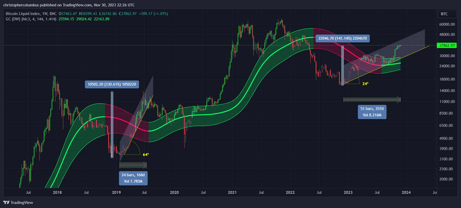 BTC Price as Relative to the Gaussian Channel