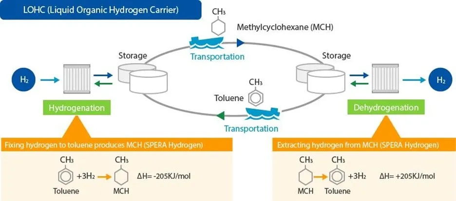 Fuel Cells Works, Hydrogen Transportation in the Form of MCH by Chemical Tanker