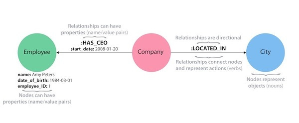 stole this from https://neo4j.com/blog/other-graph-database-technologies/