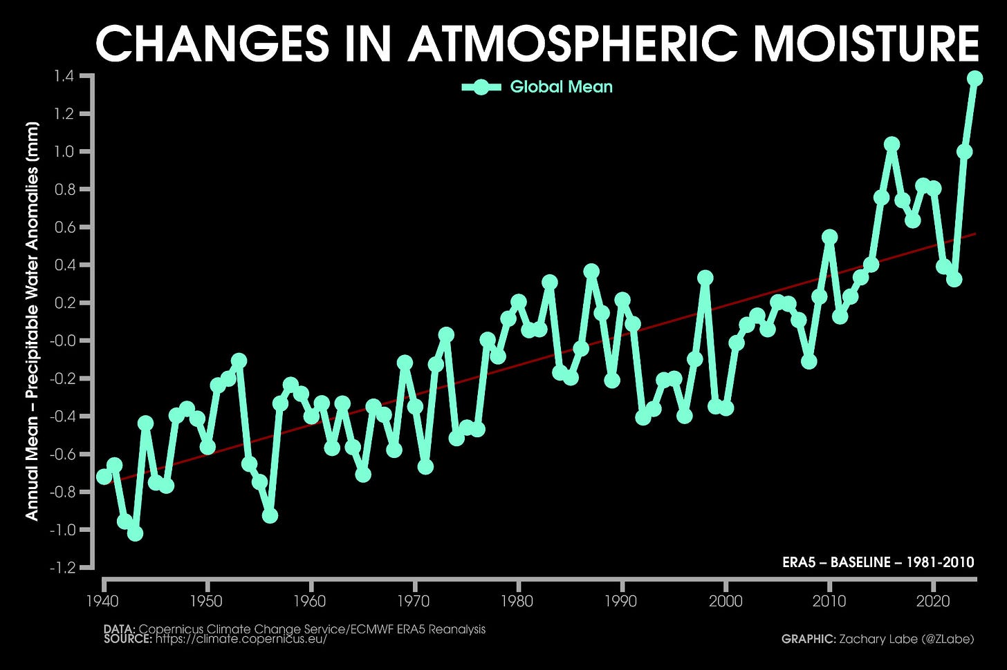 Line graph time series of changes in atmospheric moisture for each year from 1940 to 2024. There is a long-term increasing trend. Anomalies are shown relative to 1981-2010 for precipitable water. 2024 is a record high.