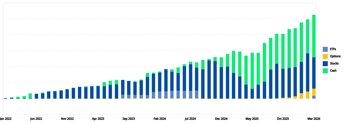 Historical allocation in a broker account, divided between stocks, ETFs, options and cash