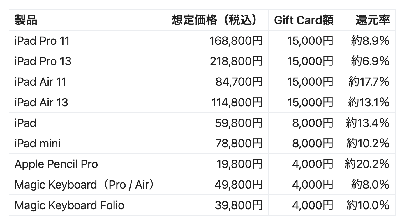 ?知らないと損するApple初売り攻略法 - by はるな?iPad Worker 