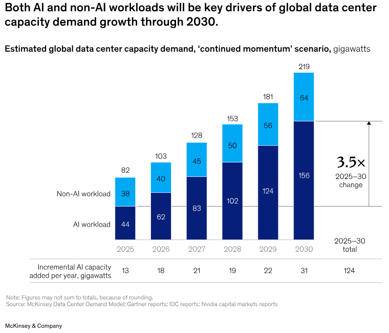 Chart showing projected global data center capacity demand from 2025 to 2030, with AI workloads driving rapid growth. Bars highlight capacity rising from 82 GW in 2025 to 219 GW in 2030, a 3.5x increase. Relevant to Sterling Infrastructure (STRL) deep dive, AI data center construction boom, and investment thesis