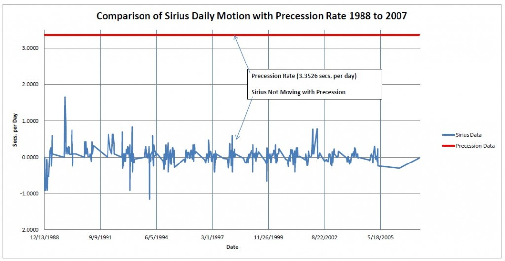 sirius-transit-data-1988-to-2007-comparison-to-precession-1024x530 sirius-transit-data-1988-to-2007-comparison-to-precession-1024x530