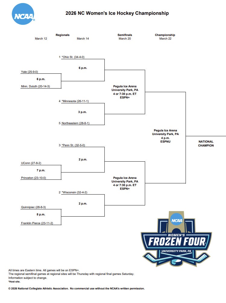 three regional semifinal matchups lead to regional finals, with one regional final between the 4/5 seeds predetermined. The Frozen Four semifinals and national title game will be played at Pegula Ice Arena