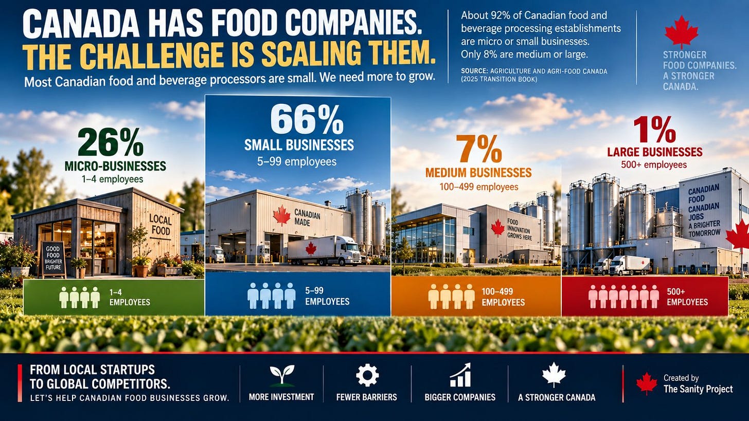 Canadian food processing infographic showing 26% micro, 66% small, 7% medium and 1% large food and beverage processing businesses in Canada. Canadian food processing infographic showing 26% micro, 66% small, 7% medium and 1% large food and beverage processing businesses in Canada.