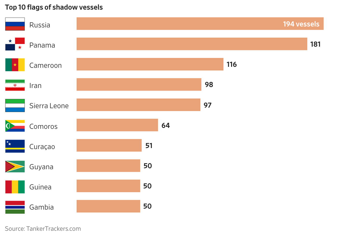 A graph of number of ships

AI-generated content may be incorrect.