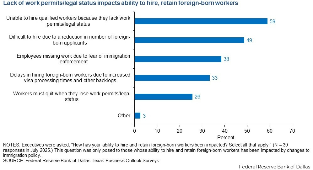 Nearly 60 percent of impacted Texas companies reported they were unable to hire qualified workers because such individuals often lack work permits or legal status