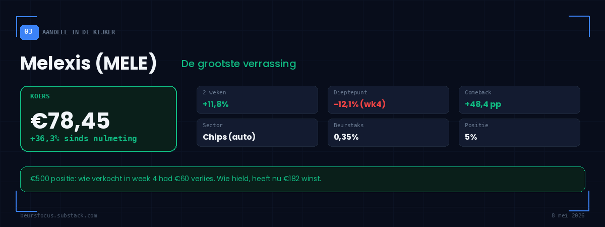 BeursFocus aandeel in de kijker Melexis koers €78,45 +36,3% sinds nulmeting beste positie portefeuille 8 mei 2026 BeursFocus aandeel in de kijker Melexis koers €78,45 +36,3% sinds nulmeting beste positie portefeuille 8 mei 2026