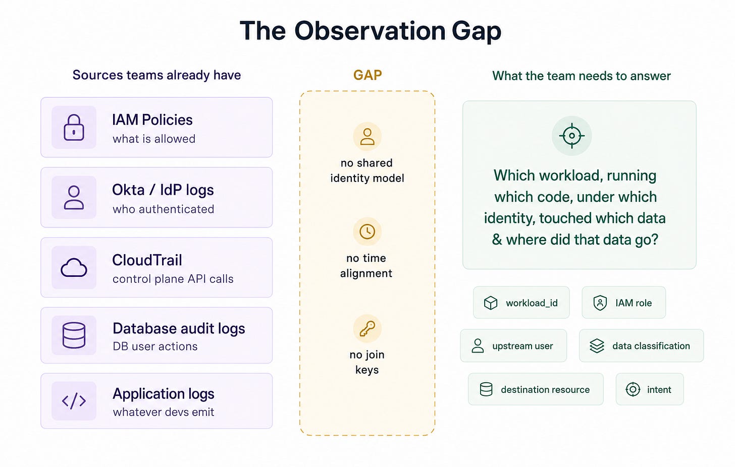 The observation gap in cloud security: IAM, Okta, CloudTrail, DB audit, app logs, and posture snapshots on one side; the unanswered workload-identity question on the other. The observation gap in cloud security: IAM, Okta, CloudTrail, DB audit, app logs, and posture snapshots on one side; the unanswered workload-identity question on the other.