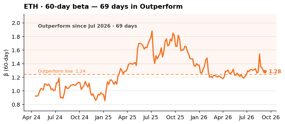 Ethereum outperforms Bitcoin in 60-day Beta since 69 days. Hayloo's Altcoin Tax. Ethereum outperforms Bitcoin in 60-day Beta since 69 days. Hayloo's Altcoin Tax.