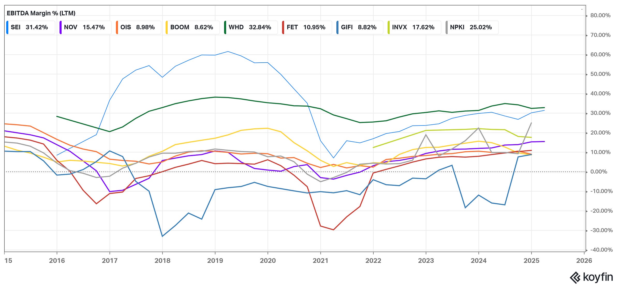 EBITDA Margin (%) for selected oilfield equipment companies (LTM, as of 2025)