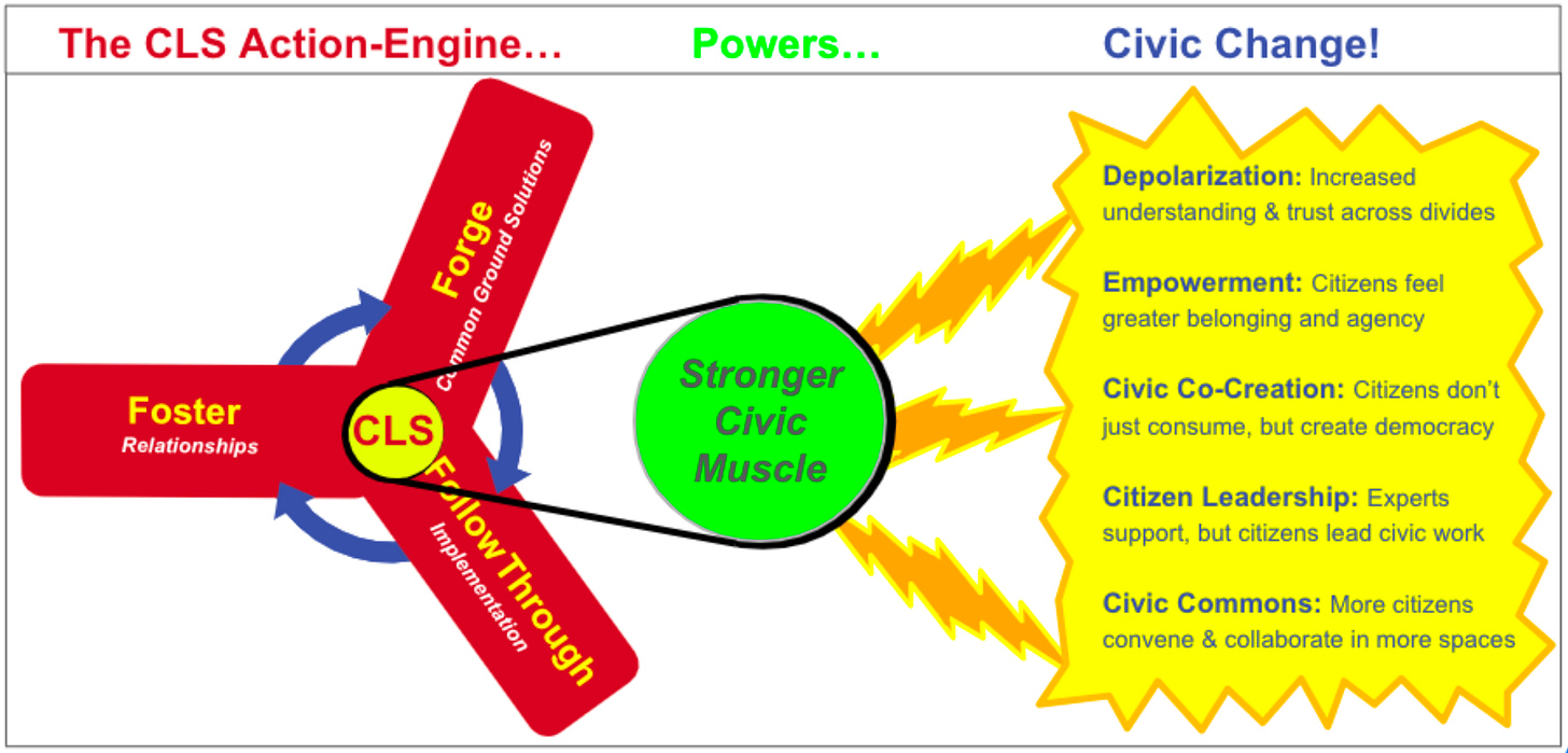 A diagram titled “The CLS Action-Engine… Powers… Civic Change!” shows how the Citizen-Led Solutions (CLS) model strengthens civic muscle and leads to transformative outcomes. At the center is a yellow circle labeled “CLS,” surrounded by three red blades representing stages of the model: “Foster Relationships,” “Forge Common Ground Solutions,” and “Follow Through on Implementation.” These rotate in a cycle to generate a green circle labeled “Stronger Civic Muscle.” From there, yellow lightning bolts point to a set of civic outcomes:  Depolarization: Increased understanding and trust across divides  Empowerment: Citizens feel greater belonging and agency  Civic Co-Creation: Citizens don’t just consume, but create democracy  Citizen Leadership: Experts support, but citizens lead civic work  Civic Commons: More citizens convene and collaborate in more spaces