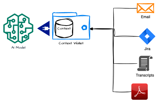 Diagram of the Context-Wallet concept. A user’s data sources—email, Jira, documents, and PDFs—feed into a Context Wallet. The Context Wallet organizes and stores this context, then provides it to an AI model for use in generating outputs Diagram of the Context-Wallet concept. A user’s data sources—email, Jira, documents, and PDFs—feed into a Context Wallet. The Context Wallet organizes and stores this context, then provides it to an AI model for use in generating outputs