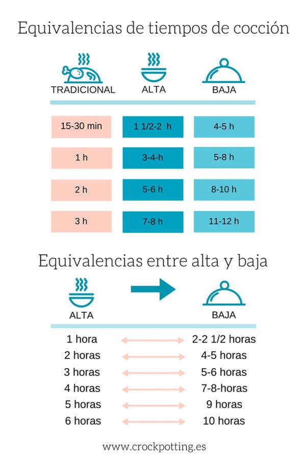 Tabla de tiempos y temperaturas para slow cooker