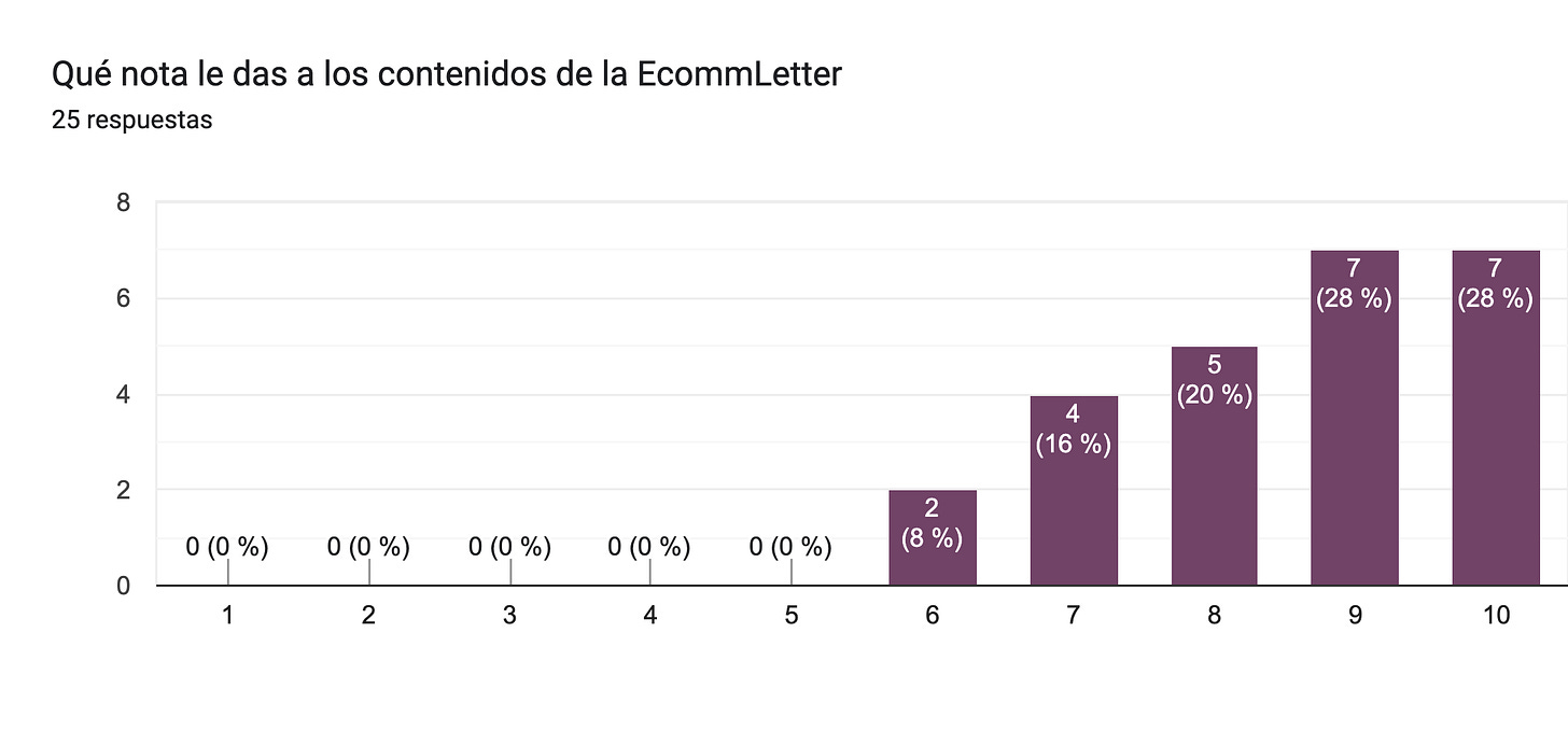 Gráfico de respuestas de formularios. Título de la pregunta: Qué nota le das a los contenidos de la EcommLetter. Número de respuestas: 25 respuestas.