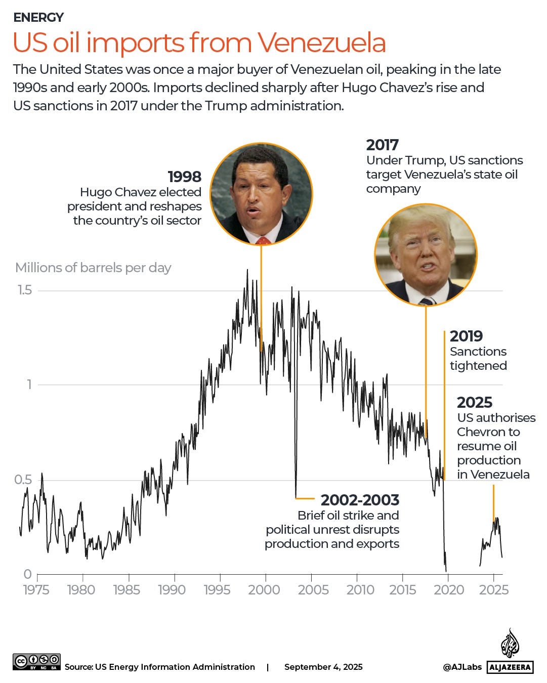 INTERACTIVE - US oil imports from Venezuela-1756989572