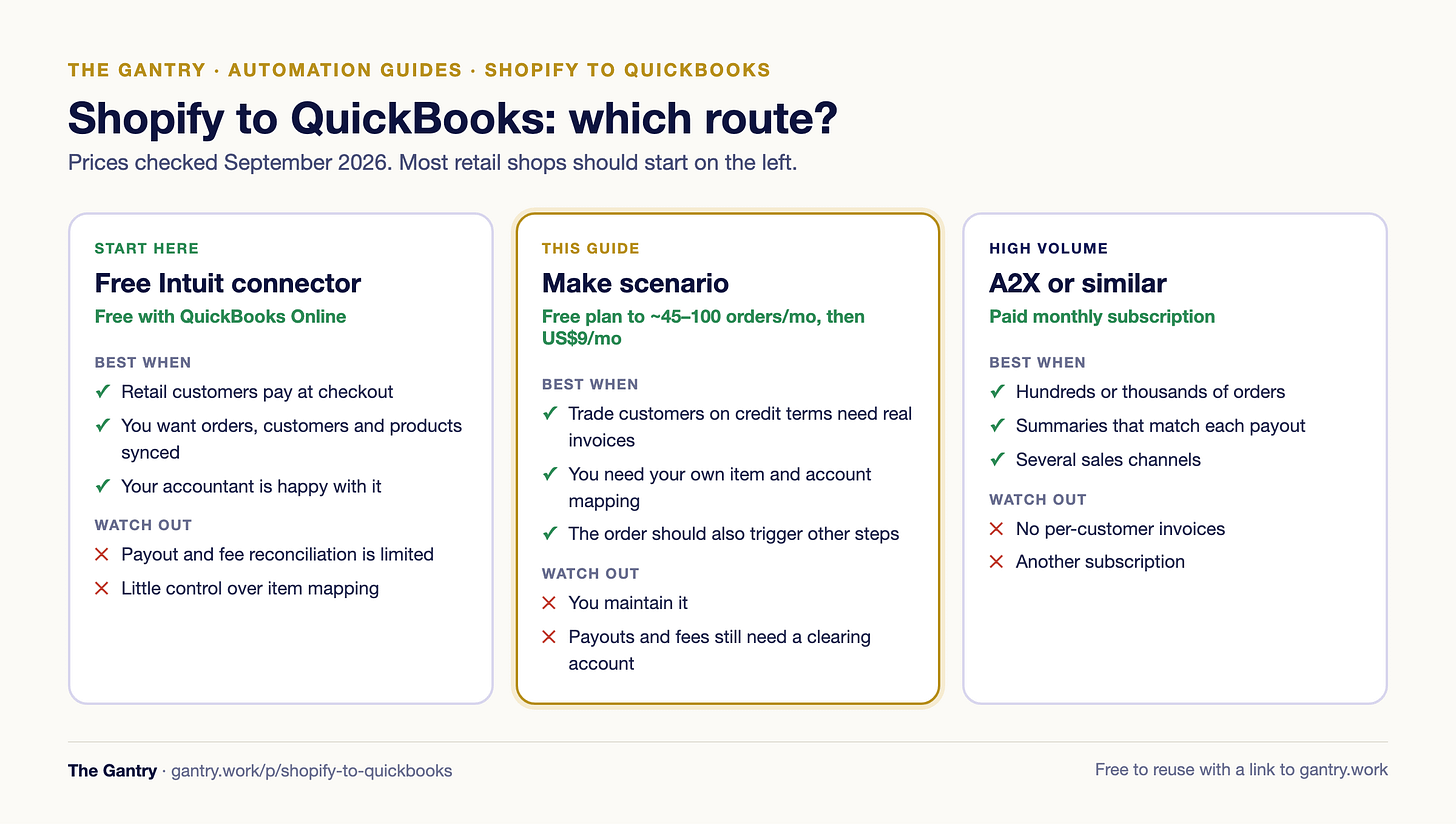 Decision card: free QuickBooks Shopify connector versus a Make scenario versus a full ERP, with when each one fits and what it costs