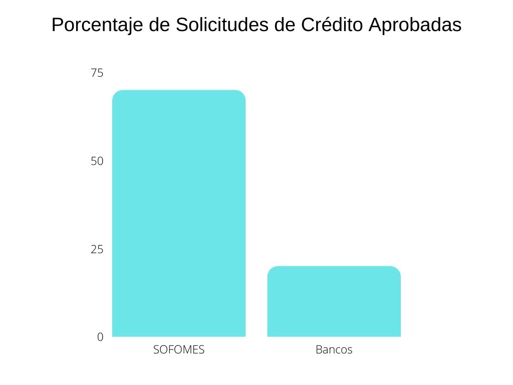 Porcentaje de solicitudes aprobados( Bancos 20%, SOFOMES: 70%)