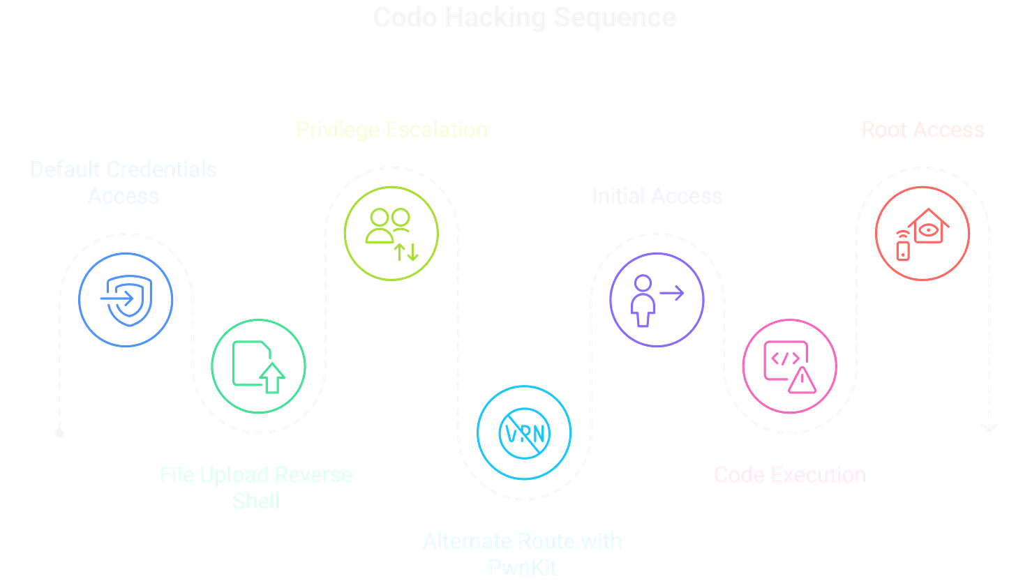 Codo OSCP Walkthrough Codo OSCP Walkthrough