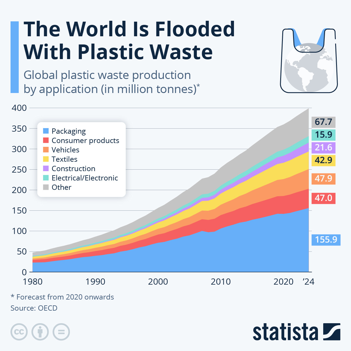Infographic: The World Is Flooded With Plastic Waste | Statista