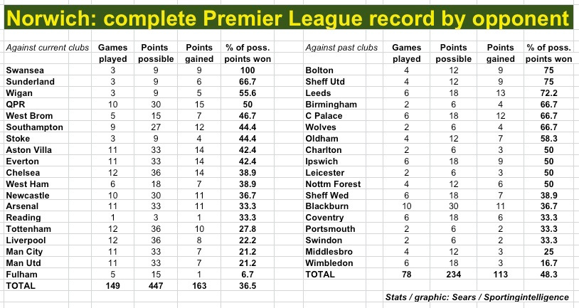 Norwich complete PL record