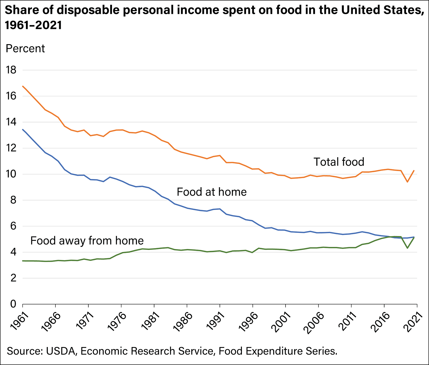 Food budget share Food budget share