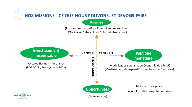 Le rôle des banques centrales dans la « macroéconomie du climat » | Banque  de France