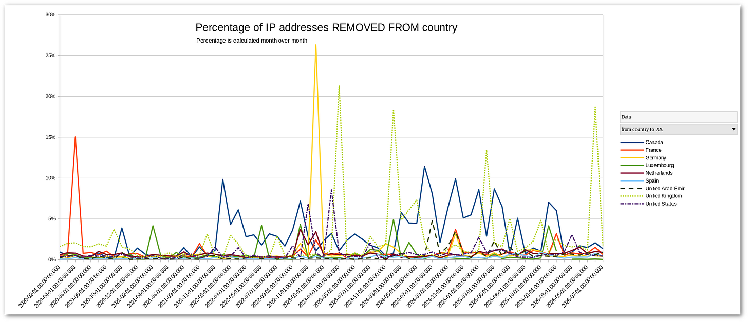 Percentage IPv4 addresses reassigned to another country. Percentage change is relative to that month's total.
