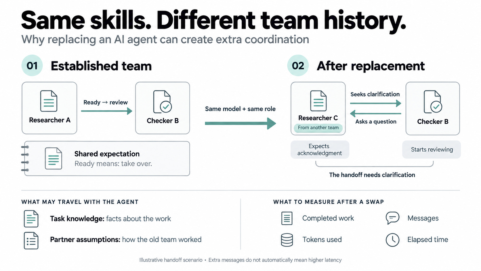 You replaced one AI agent. Why is the team talking more?