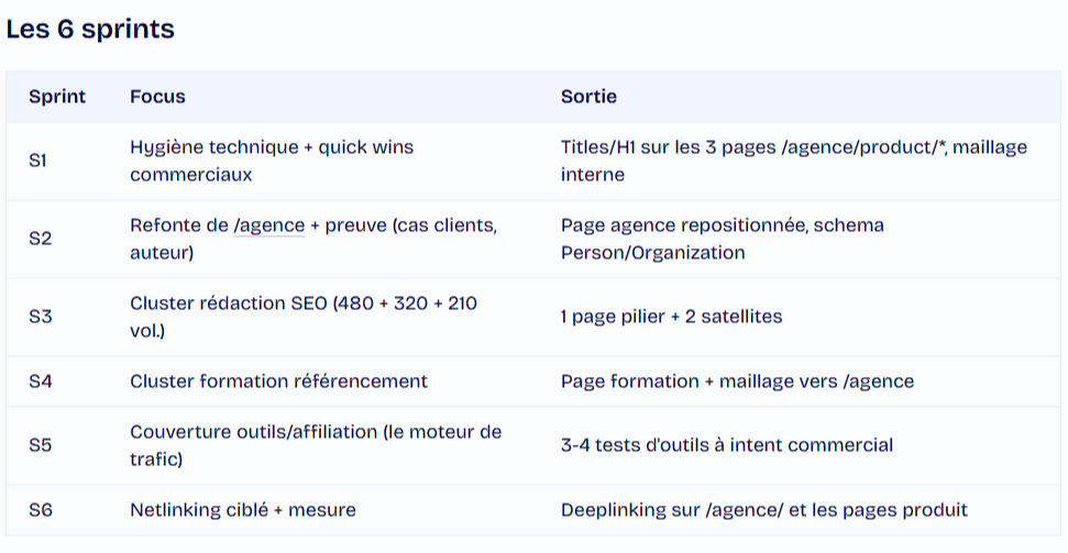 Les 6 sprints recommandés par ChatSEO Les 6 sprints recommandés par ChatSEO